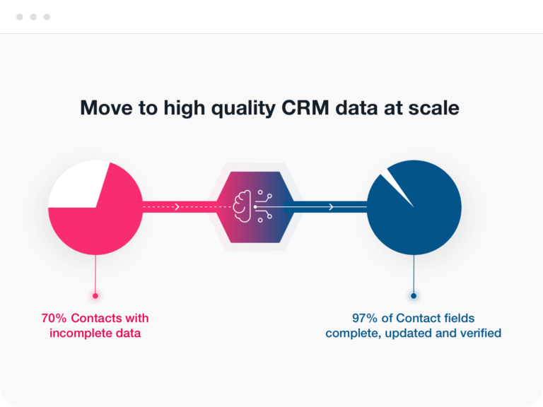 Improve CRM Data