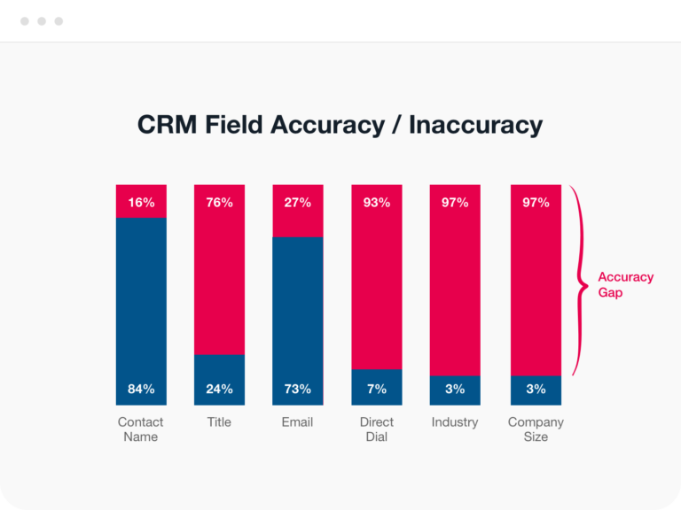 CRM Field Accuracy