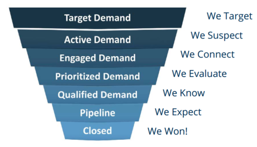 Total Audience Measurement  - Sirius Decisions Demand Unit Waterfall