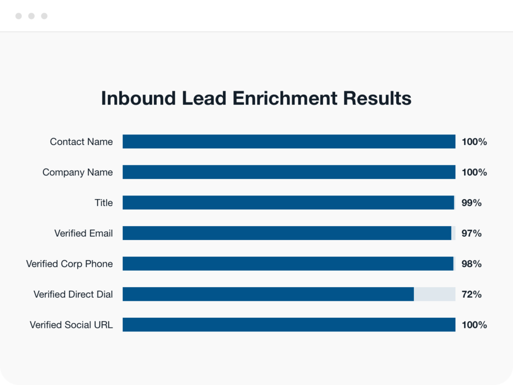 B2B Lead Enrichment Tools - Inbound Lead Enrichment Results