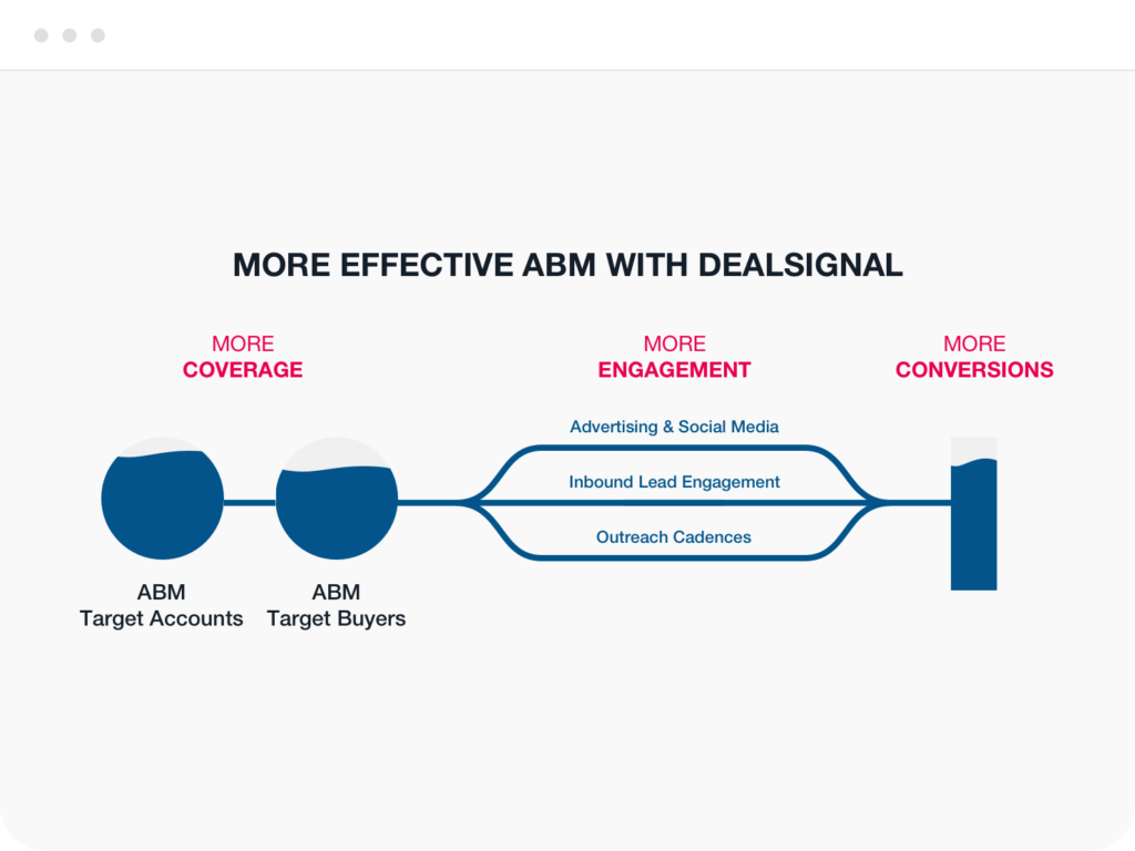 Effective ABM with DealSignal - More Coverage, Engagement and Conversions