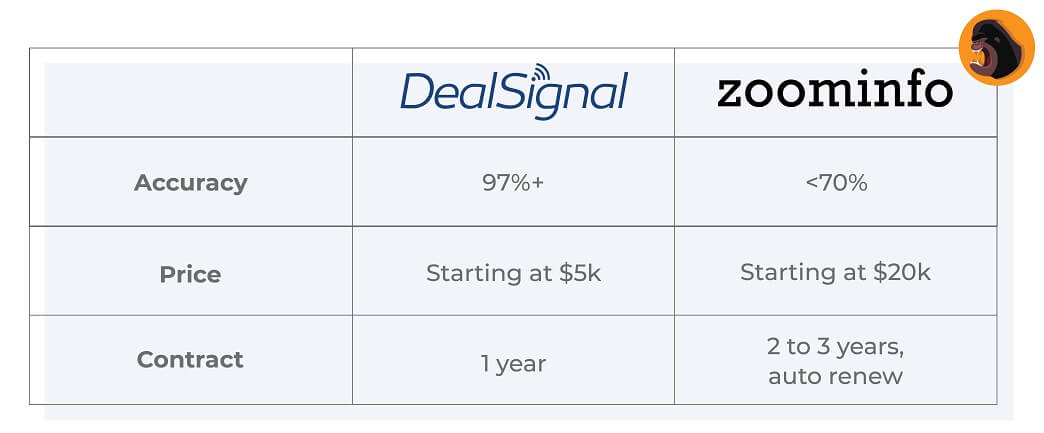 DealSignal vs Zoominfo Comparison