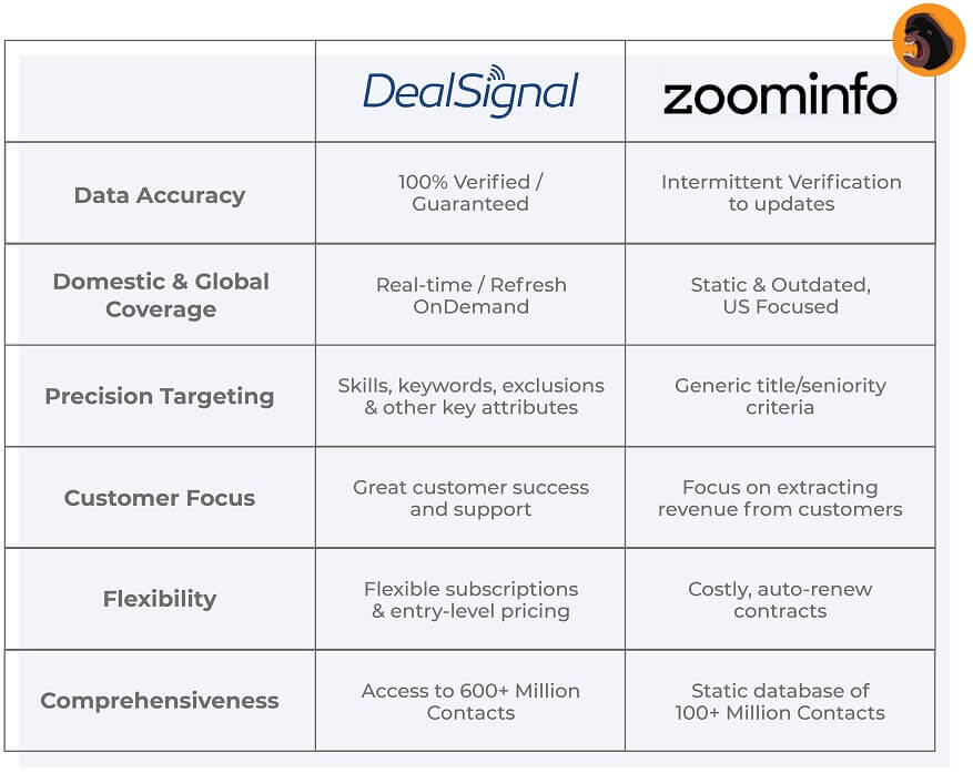 ZoomInfo Alternative Comparison Table Lead Enrichment Software