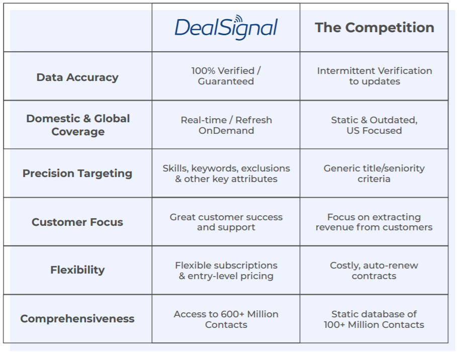 DealSignal Comparison Table
