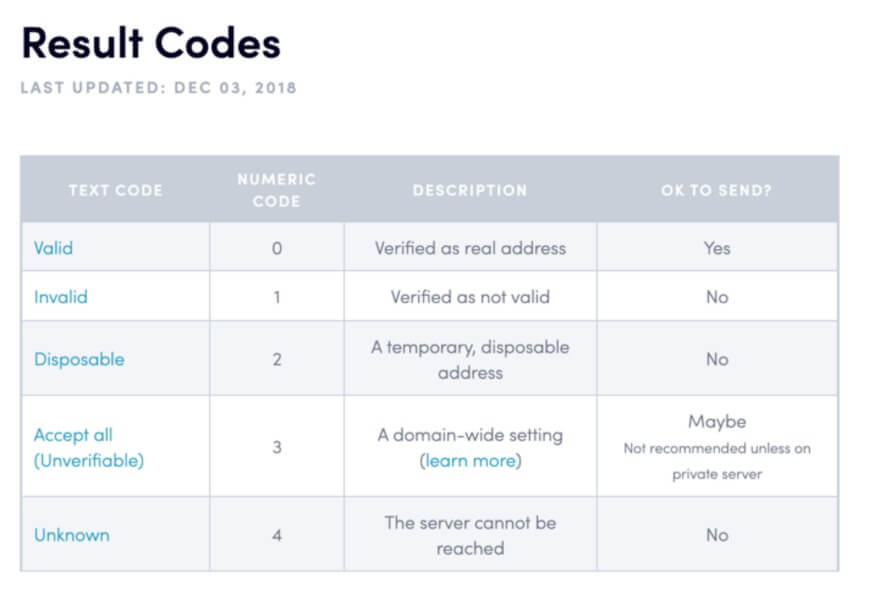 Email Validation Software - Result Codes