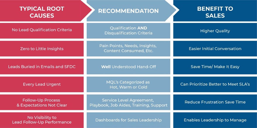 B2B Demand Generation: Poor Lead Follow-Up Cause and Solution Table