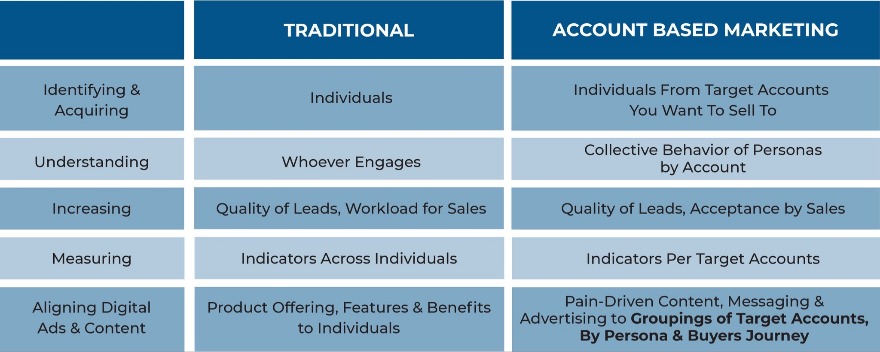 B2B Demand Generation: Traditional Marketing vs. Account-Based Marketing Table