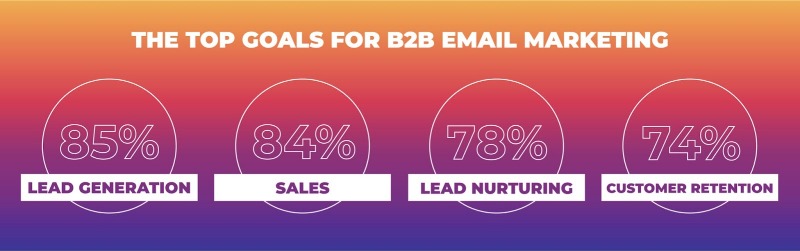 The Top Goals for B2B Email Marketing