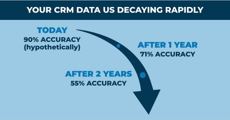 CRM Data Rate of Quality Decay