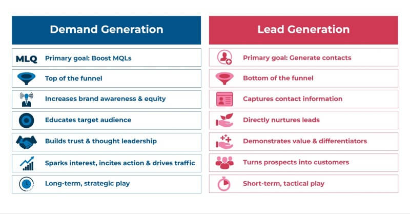 Demand Generation vs Lead Generation - Key Differences