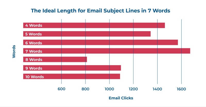 B2B Email Marketing - The Ideal Length for Email Subject Lines