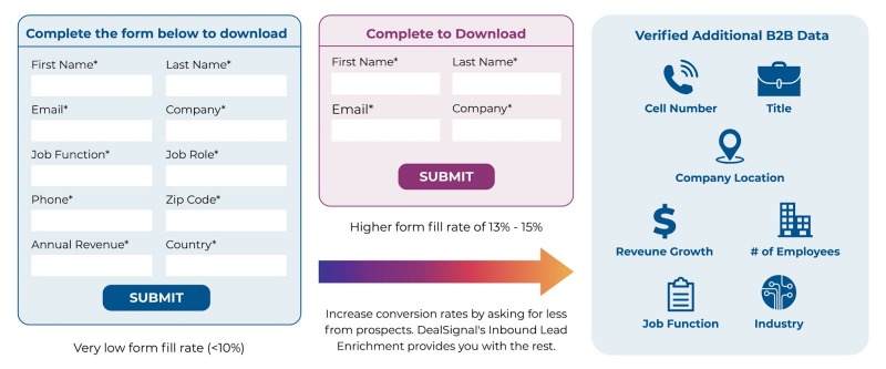 Demand Generation vs Lead Generation - Ask less from your prospects to increase conversion