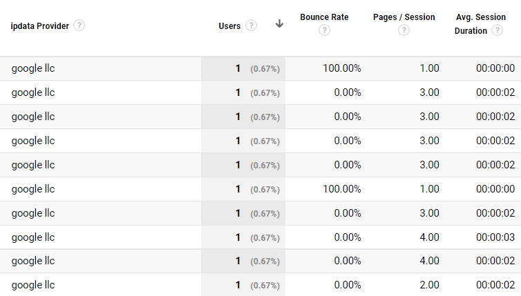 ABM Platforms: Ad Fraud in Google Analytics