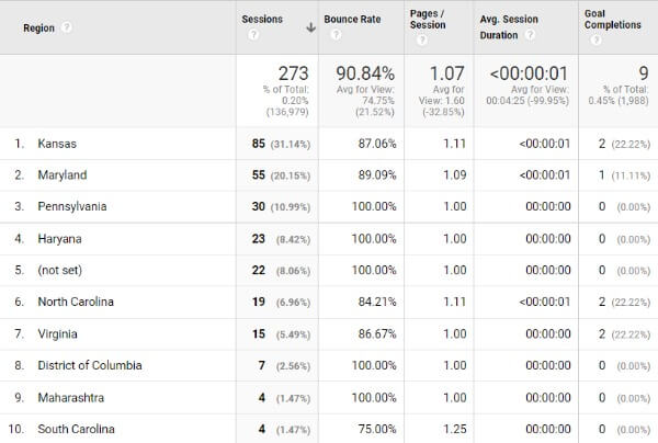 ABM Platforms: Bots in Google Analytics