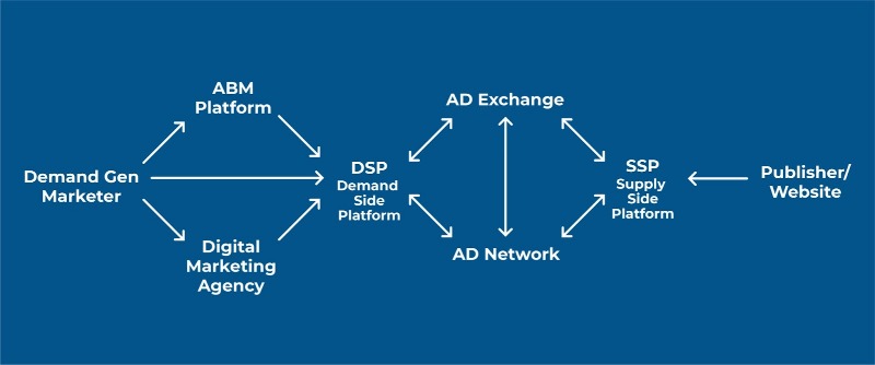 Digital Advertising Networks Diagram - where do ABM Platforms fit in?