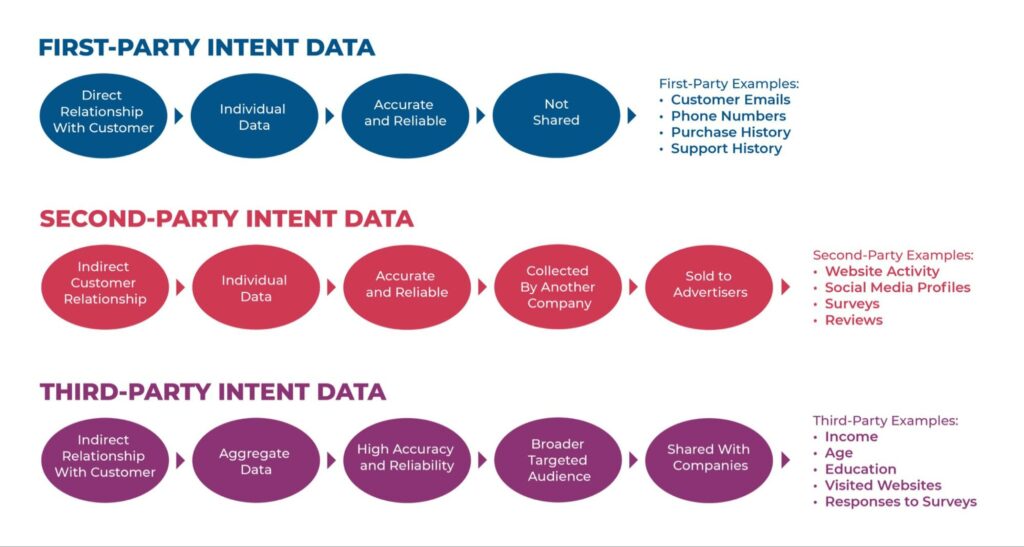 What is Intent Data - 3 Types