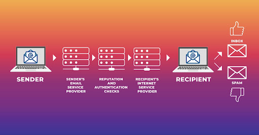 How to Improve Email Deliverability - Email Flow