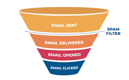 Improve Email Deliverability Funnel