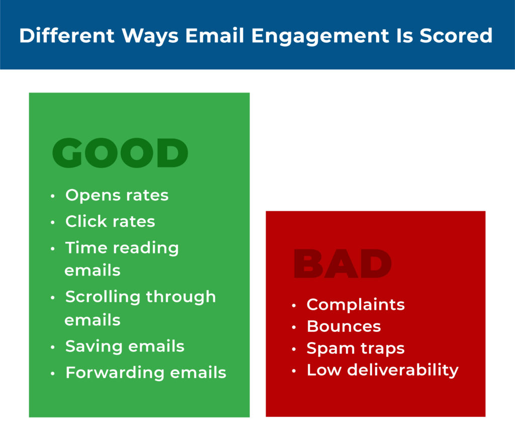 email engagement score