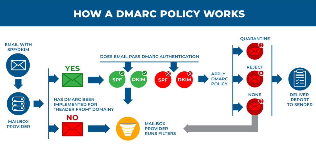 How DMARC affects Email Deliverability