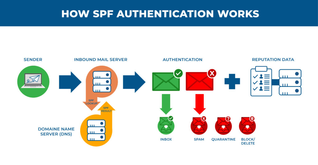 SPF Authentication Process can help email deliverability