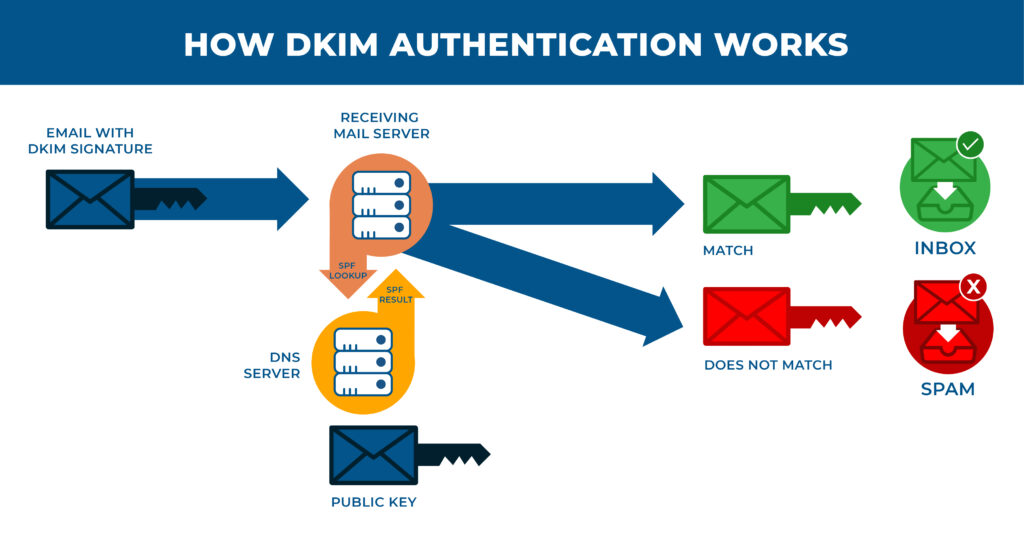 DKIM Authentication Process improves Email Deliverability