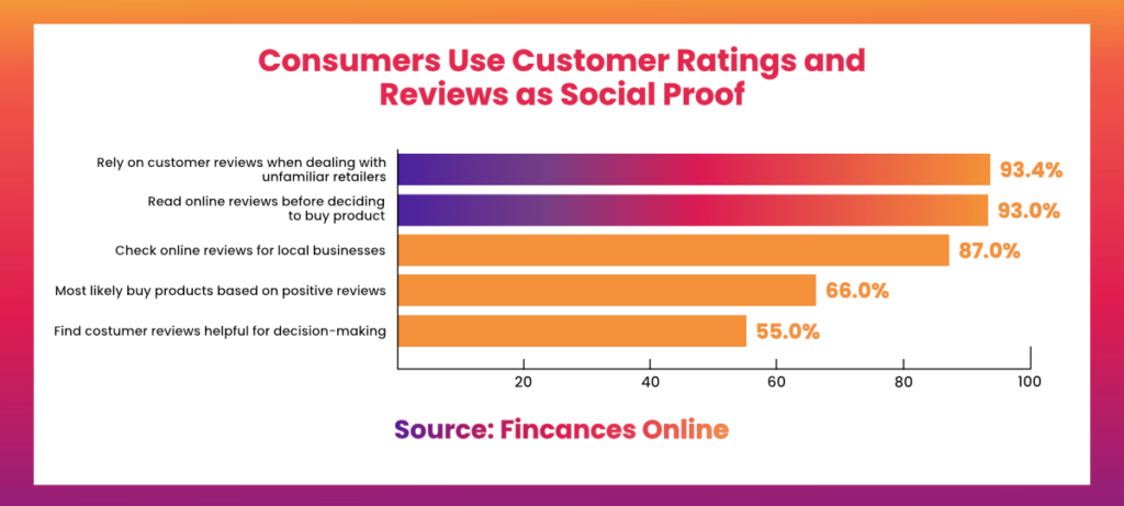 A statistic by Finances Online states “over 93% of online customers read customer reviews first before deciding wether they‘re buying a product or not”