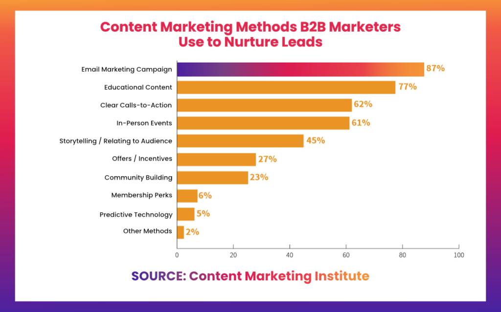 Content Marketing Methods B2B Marketers Use to Nurture Leads