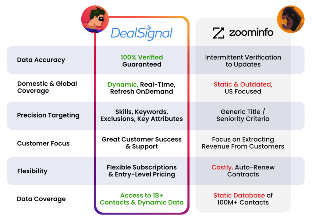 DealSignal vs ZoomInfo - Main Comparison Points: Data Accuarcy, Coverage, Targeting, Customers, and Flexibility 