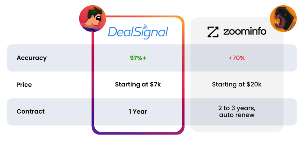 DealSignal vs ZoomInfo - Comparison on Accuracy, Price and Contract