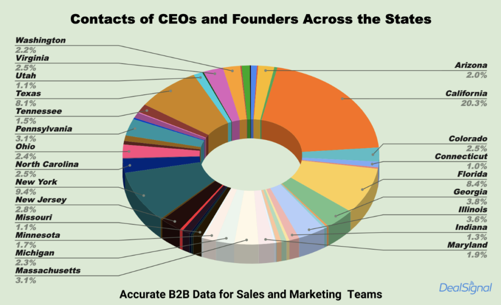 TAM Analysis of CEOs in the US