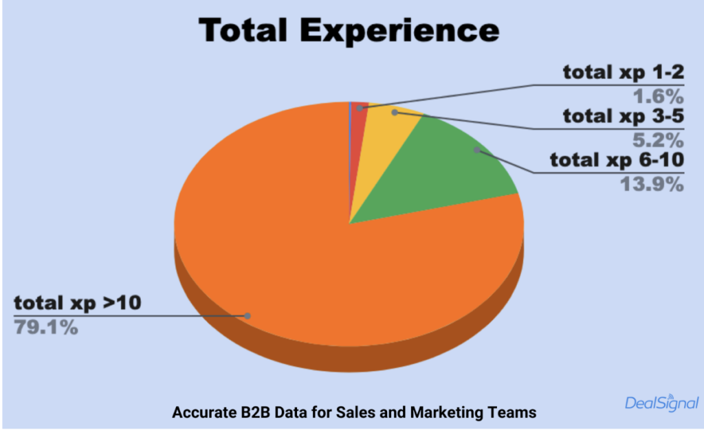 TAM Analysis - CEOs Total Experience Varies in Accordance to Company Size