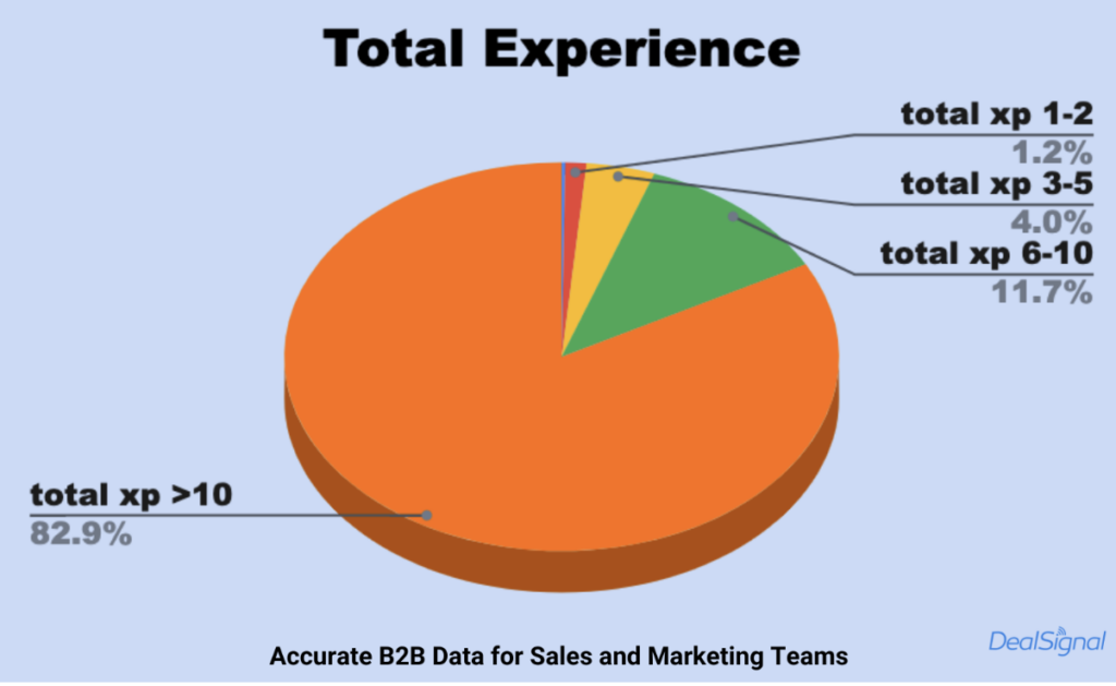 TAM Analysis - CEOs Total Experience Varies in Accordance to Company Size