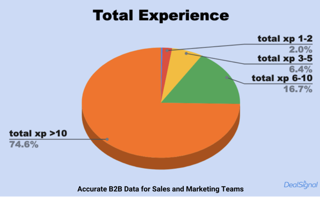 TAM Analysis - CEOs Total Experience Varies in Accordance to Company Size