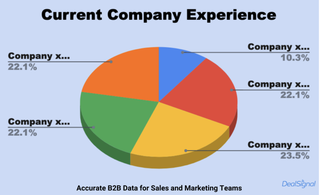 TAM Analysis - CEOs Current Company Experience Varies in Accordance to Company Size