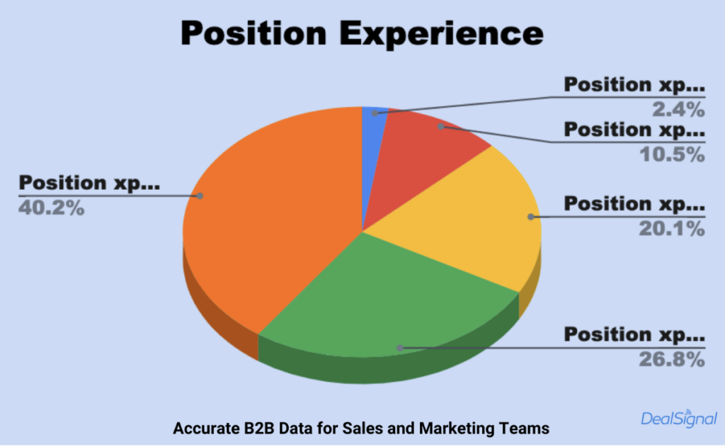 TAM Analysis - CEOs Position Experience Varies in Accordance to Company Size