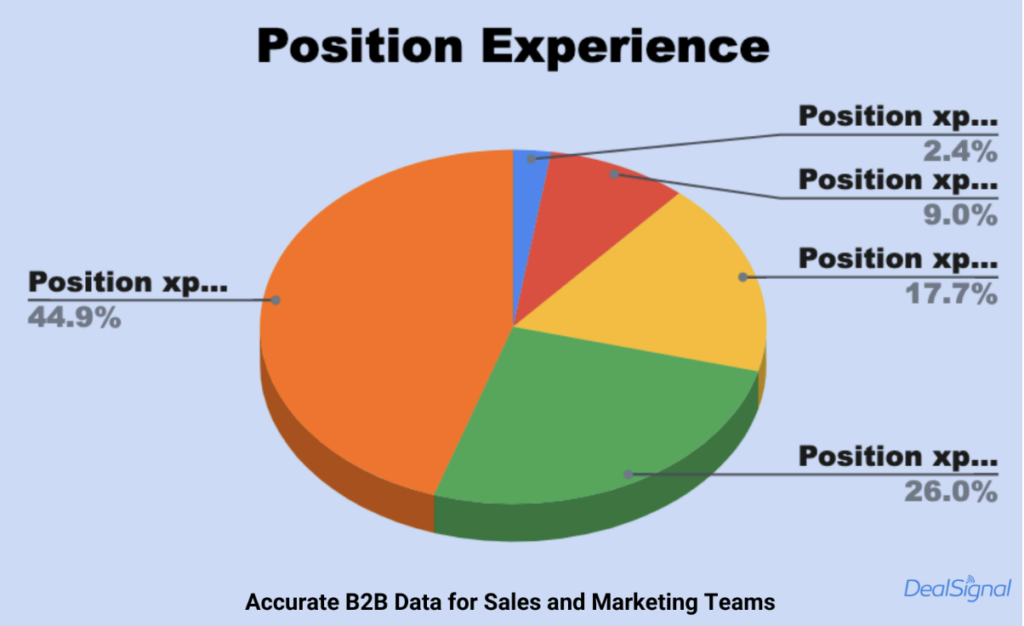 TAM Analysis - CEOs Position Experience Varies in Accordance to Company Size