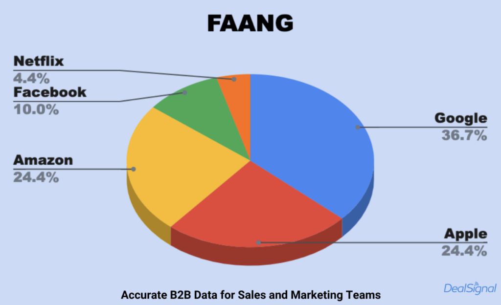 TAM Analysis - CEOs FANG Experience Varies in Accordance to Company Size