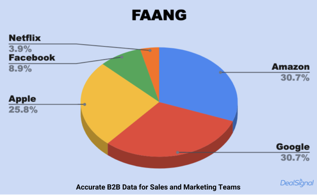 TAM Analysis - CEOs FANG Experience Varies in Accordance to Company Size