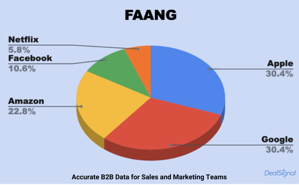 TAM Analysis - CEOs FANG Experience Varies in Accordance to Company Size